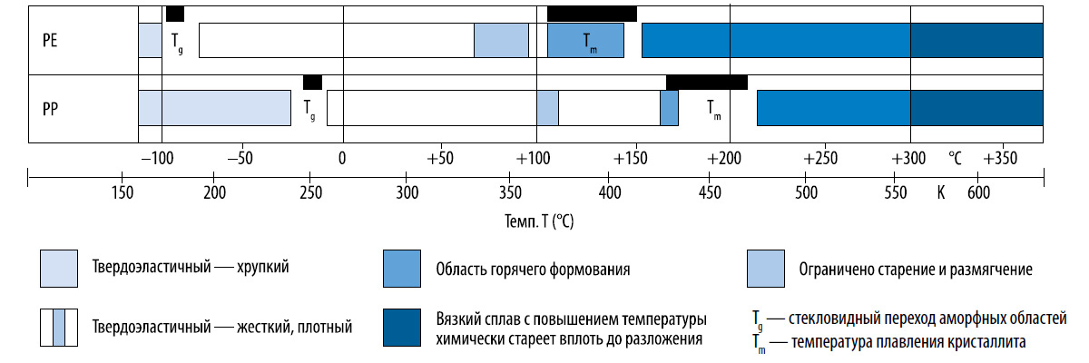 Влияние температуры на термопласты аморфной группы Влияние температуры на термопласты аморфной группы