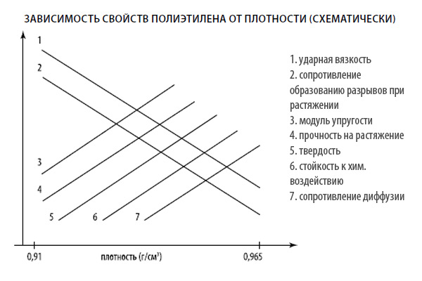 Свойства полиэтилена Свойства полиэтилена