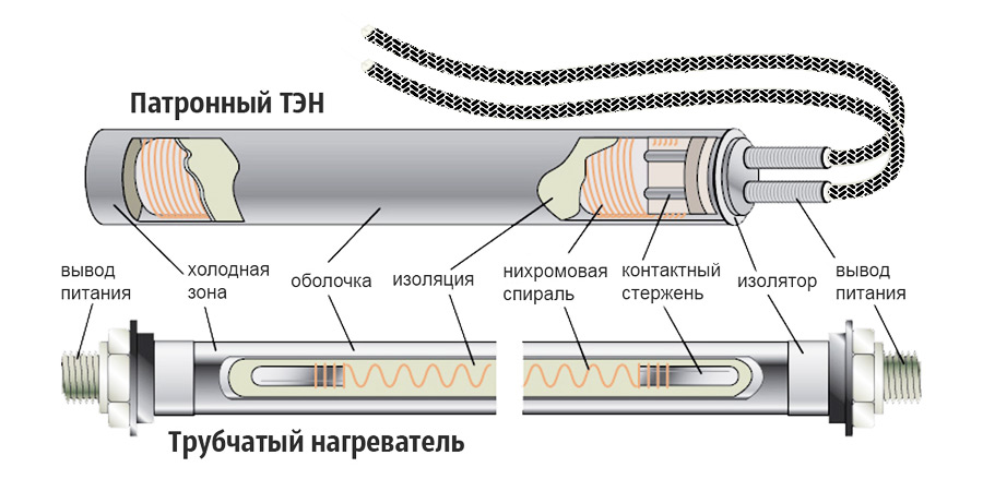 Чем отличаются патронные ТЭНы от стандартных трубчатых нагревателей?
