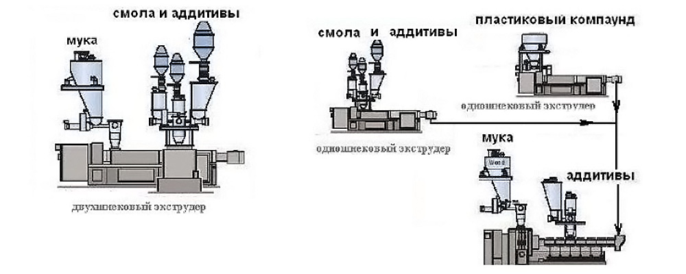 Нагревательные элементы и схемы экструдеров, применяемые при обработке древесно-полимерных композитов - Полимернагрев