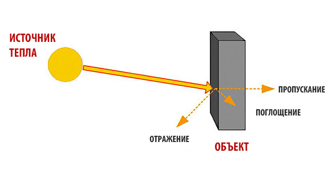 Взаимодействие тепловой энергии с объектом