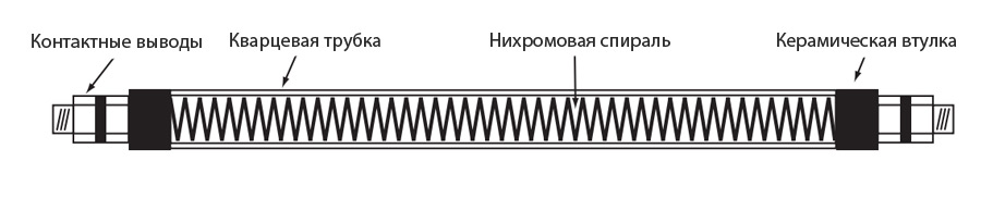 Кварцевые электрические нагревательные элементы Полимернагрев