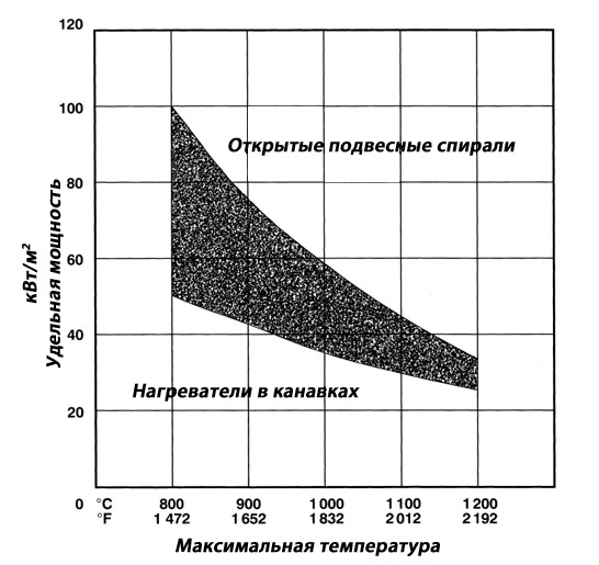 Рекомендуемая мощность на метр квадратный поверхности стенки печи