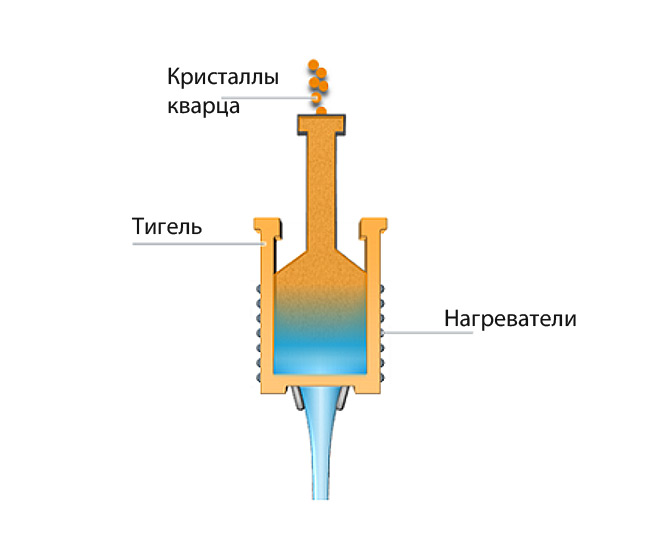 Изготовление плавленого кварца электроплавкой