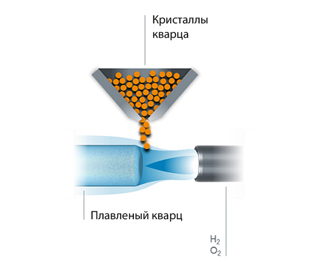 Изготовление плавленого кварца в пламени
