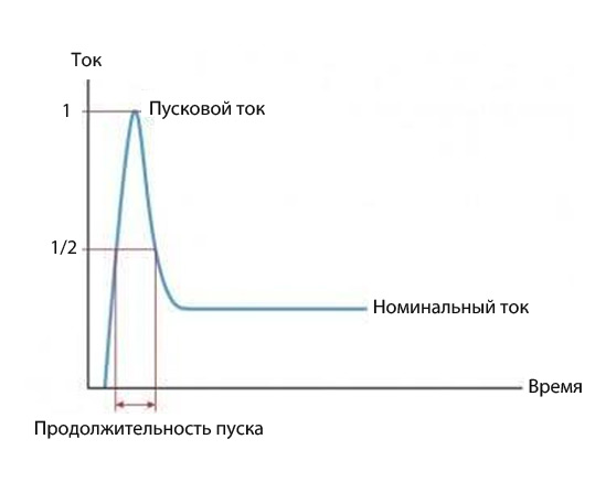 Пусковой ток при проверке на утечку
