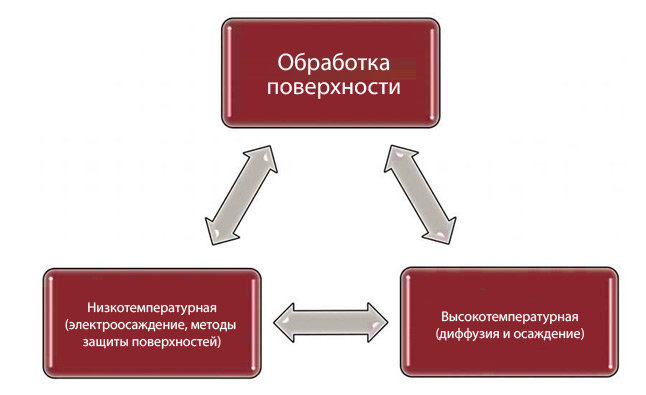 Обзор методов обработки поверхностей