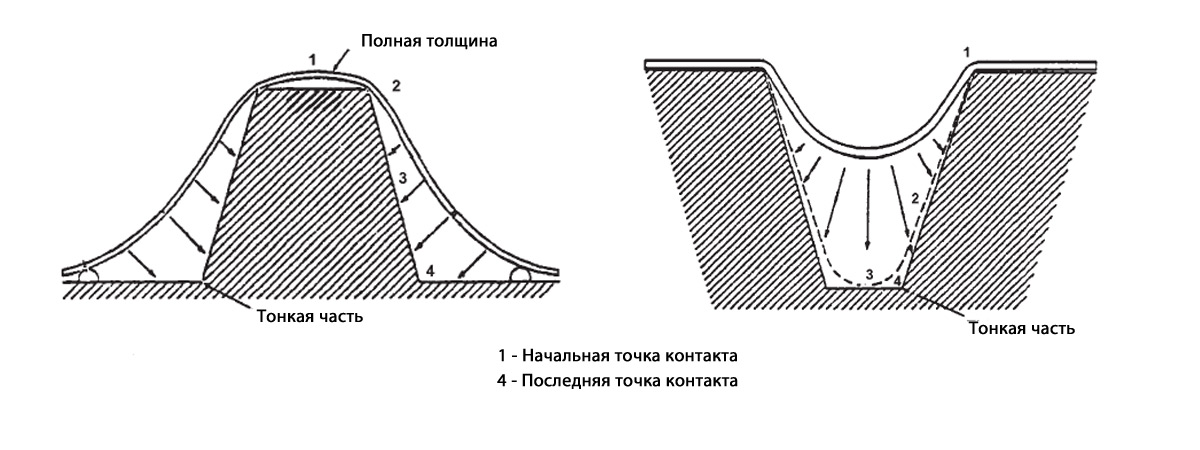 Термоформование пластика. Особенности пресс-форм
