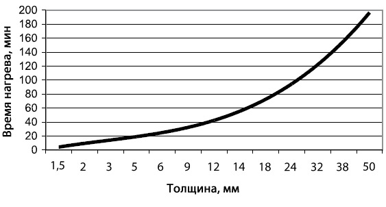 Термоформование пластика. Диаграмма, показывающая пропускание инфракрасного излучения акрилом